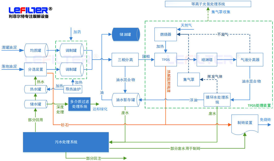 含油污泥處理方式有哪些？什么是熱脫附？
